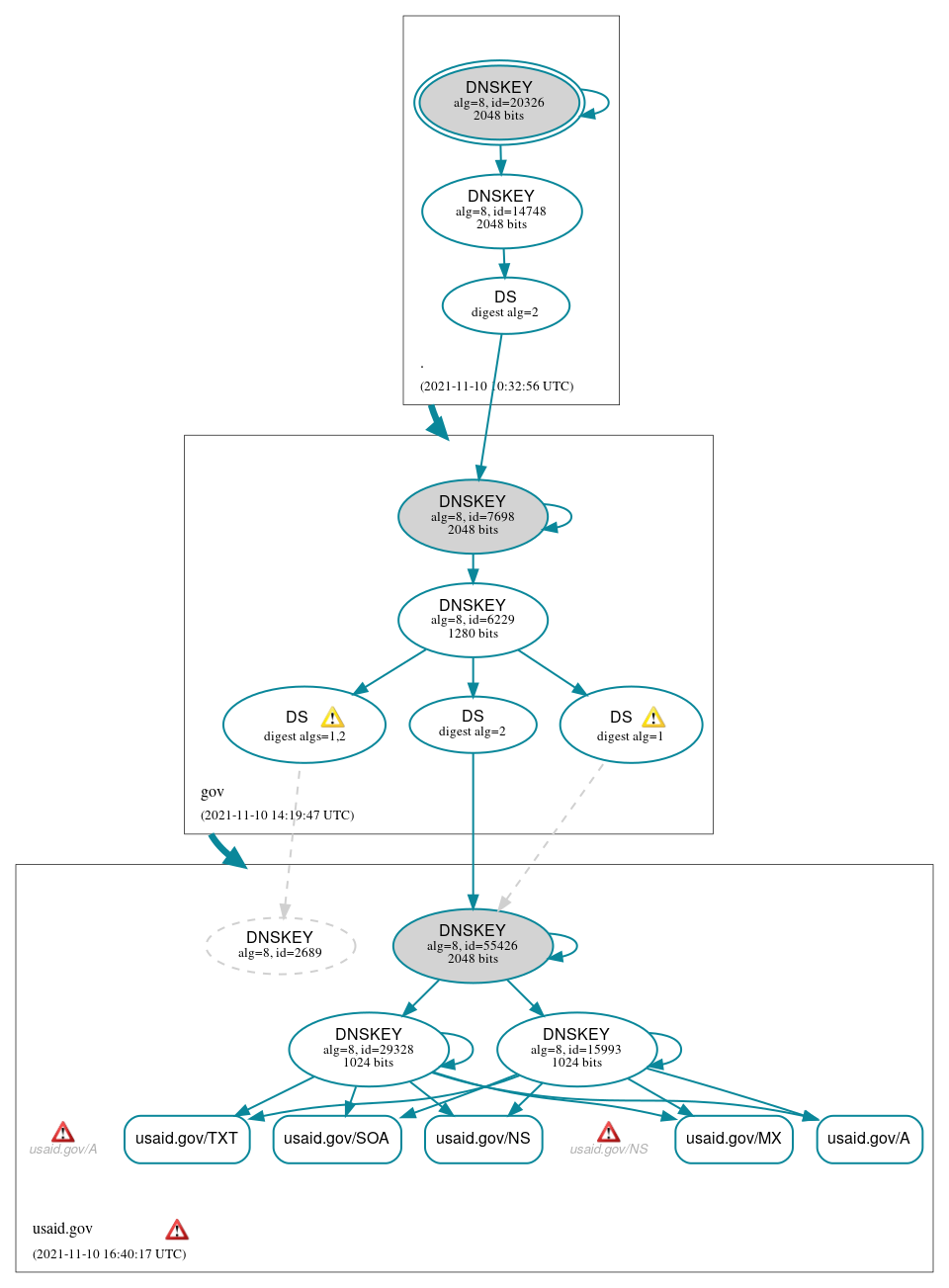 DNSSEC authentication graph