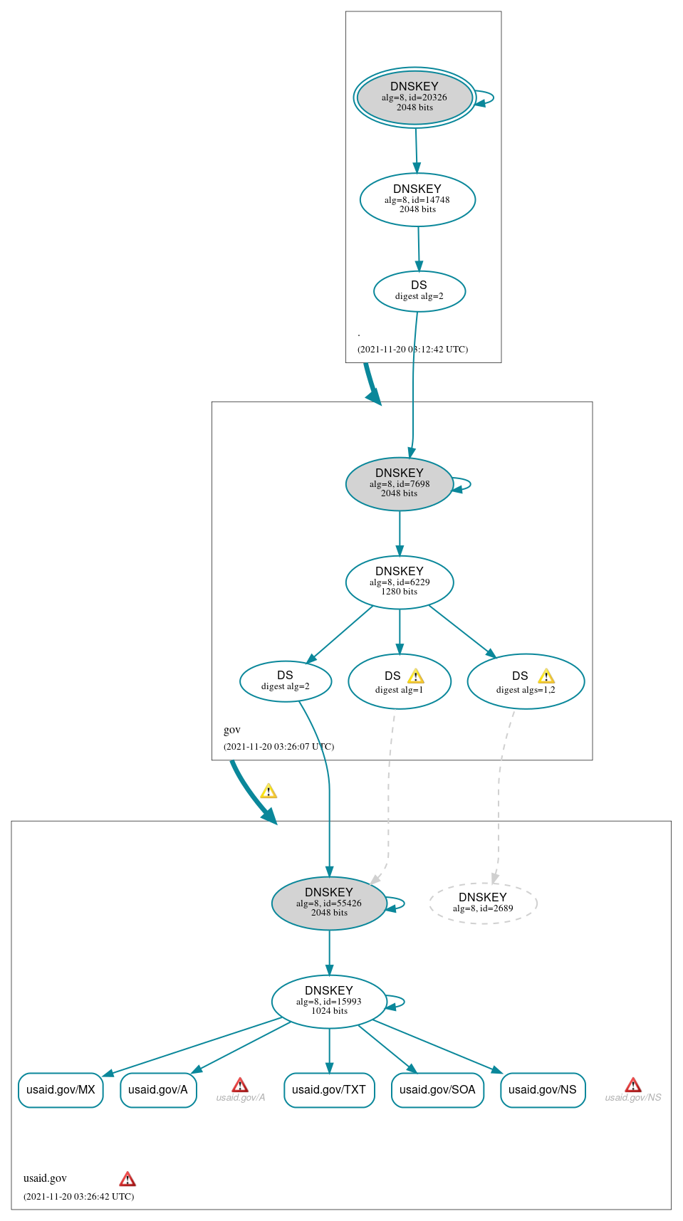 DNSSEC authentication graph