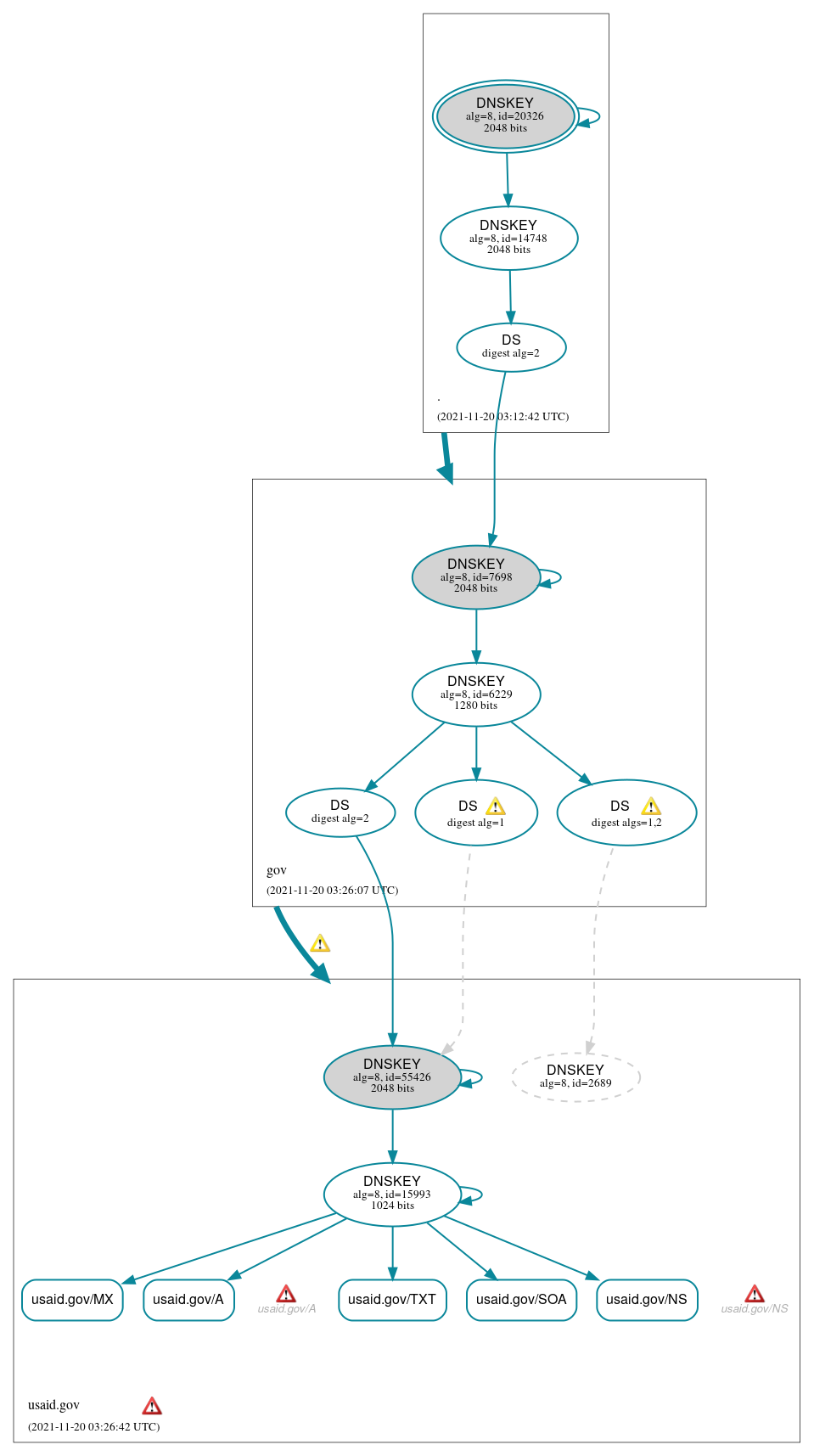 DNSSEC authentication graph