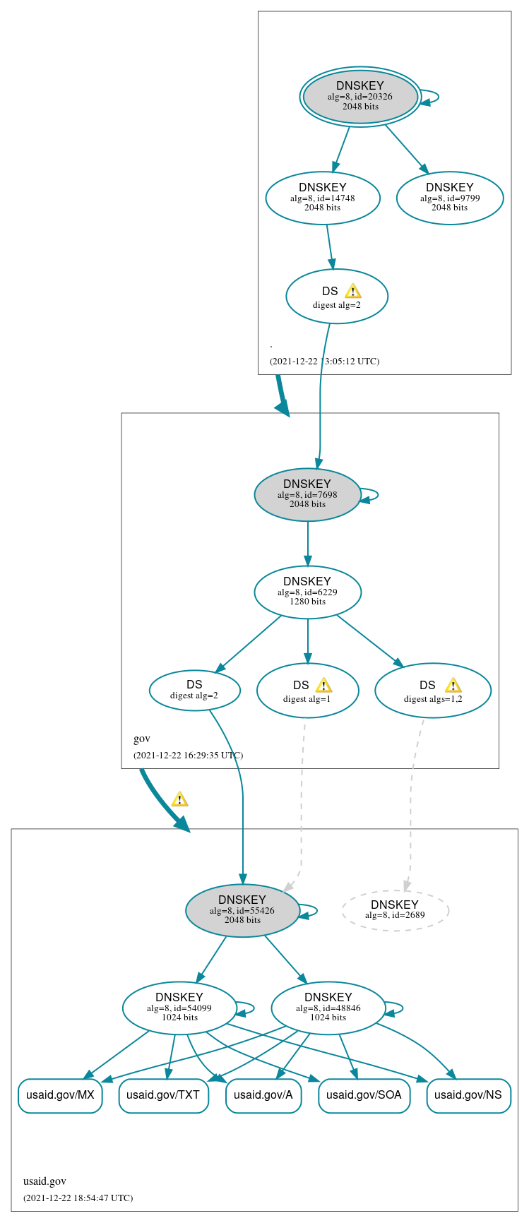 DNSSEC authentication graph