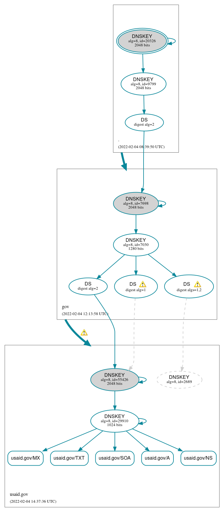 DNSSEC authentication graph