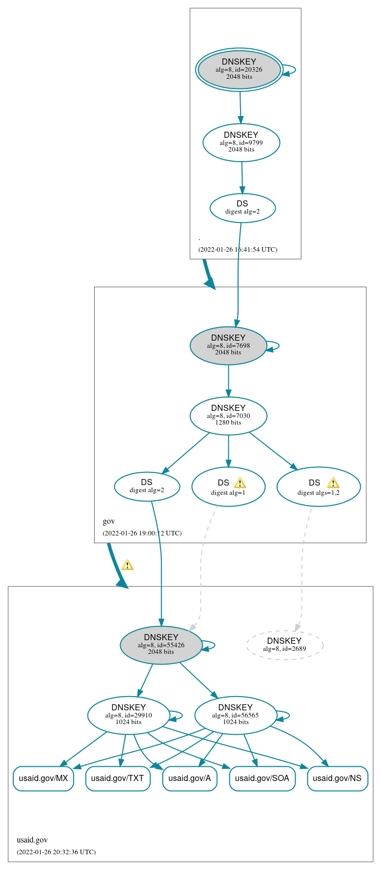 DNSSEC authentication graph