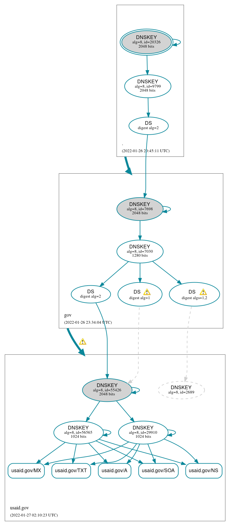 DNSSEC authentication graph