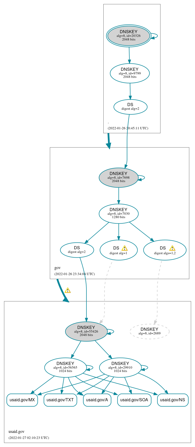 DNSSEC authentication graph