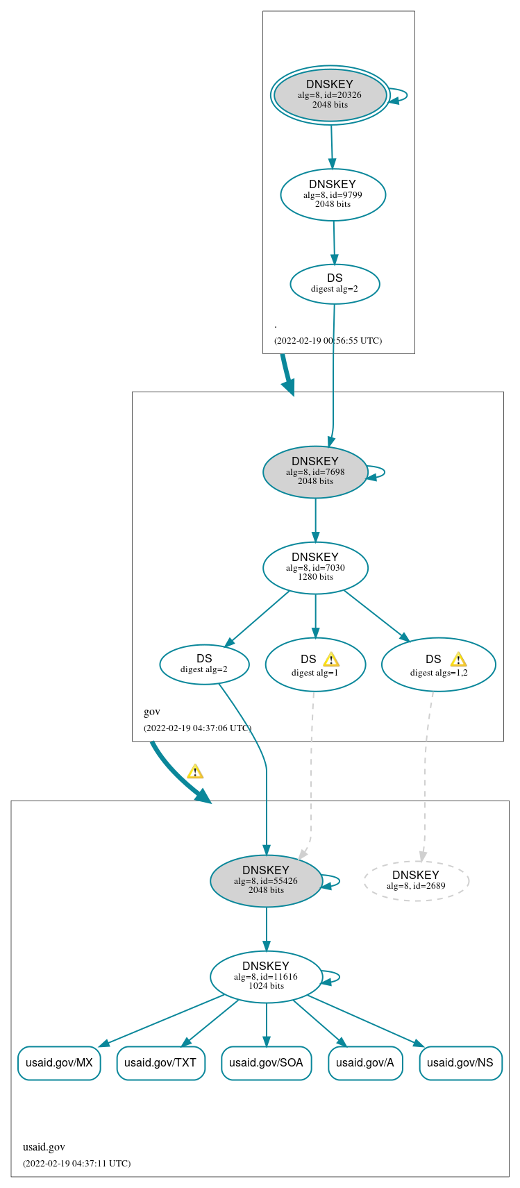 DNSSEC authentication graph