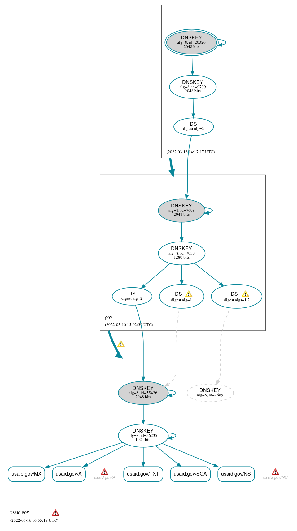 DNSSEC authentication graph