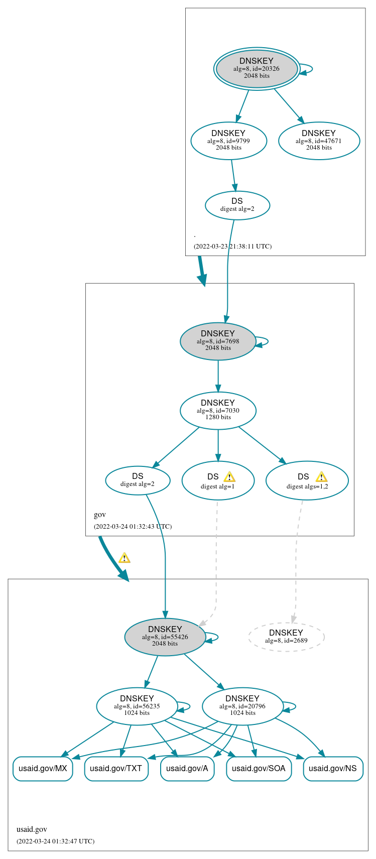 DNSSEC authentication graph