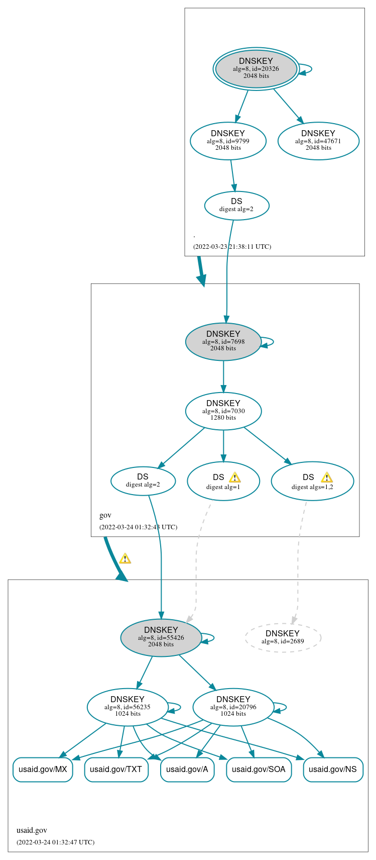 DNSSEC authentication graph