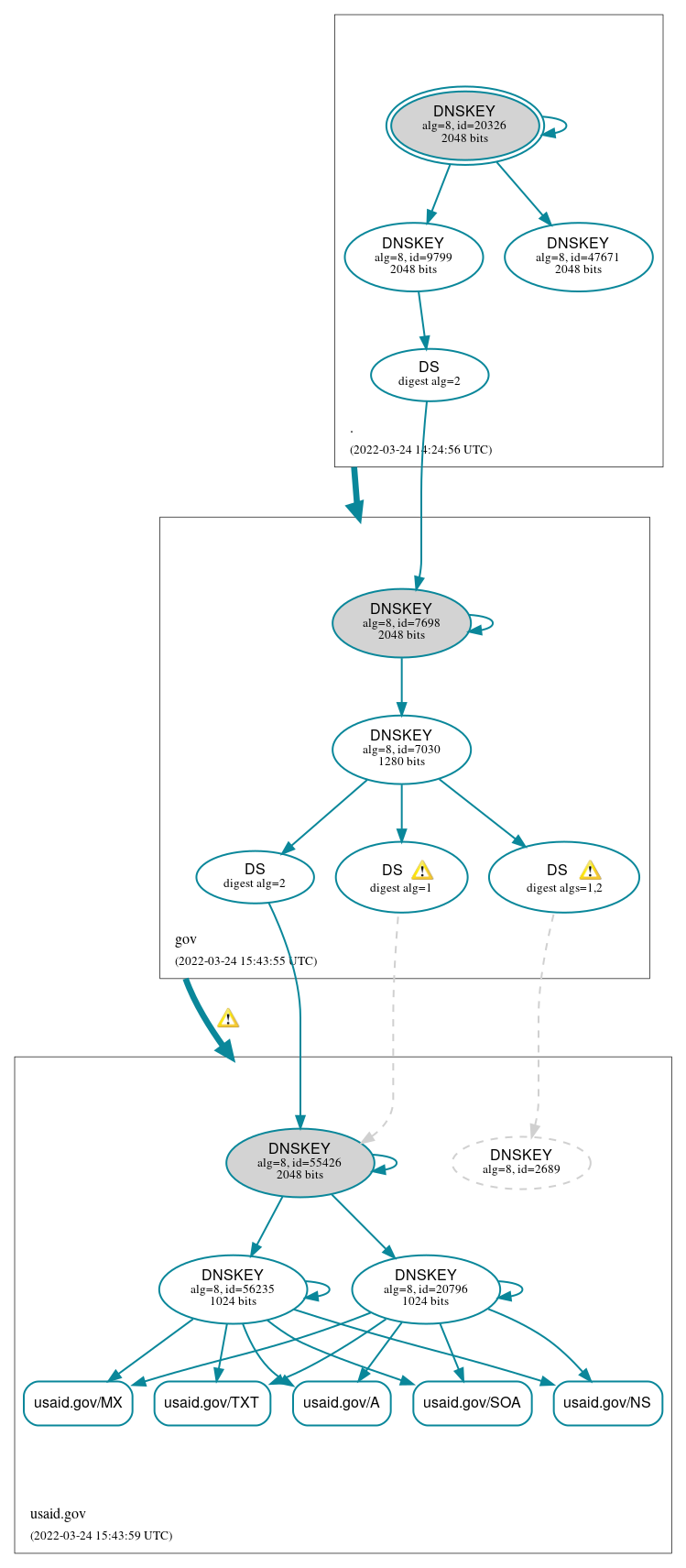 DNSSEC authentication graph