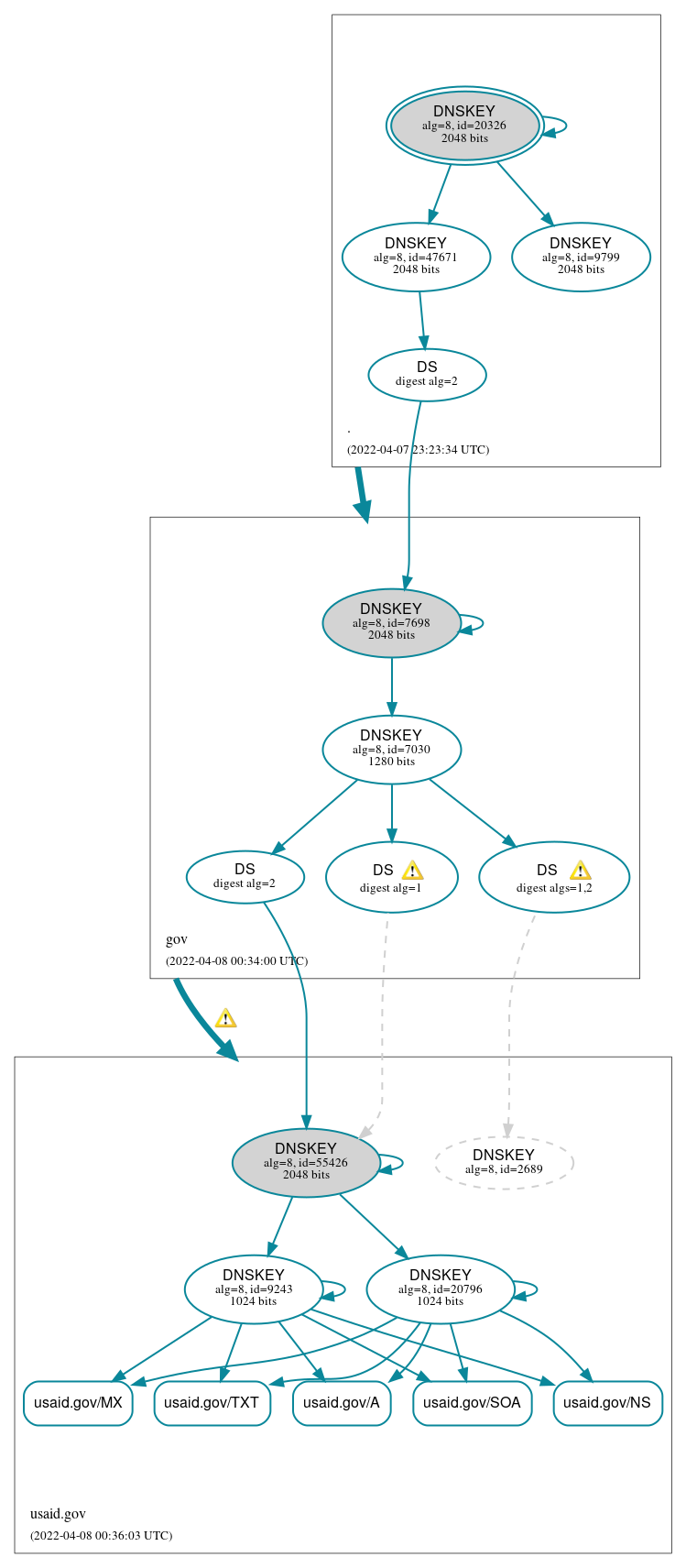 DNSSEC authentication graph