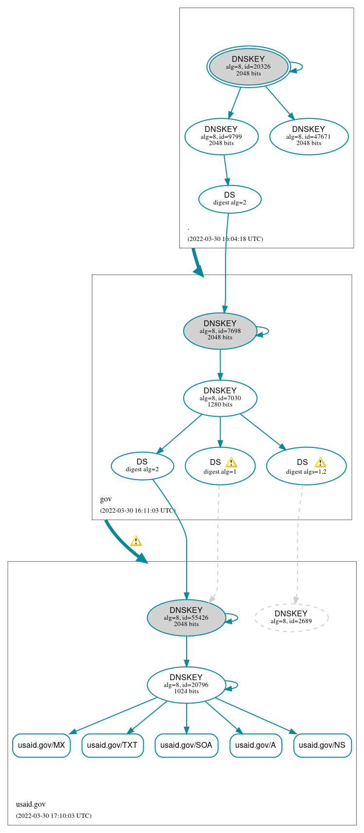 DNSSEC authentication graph