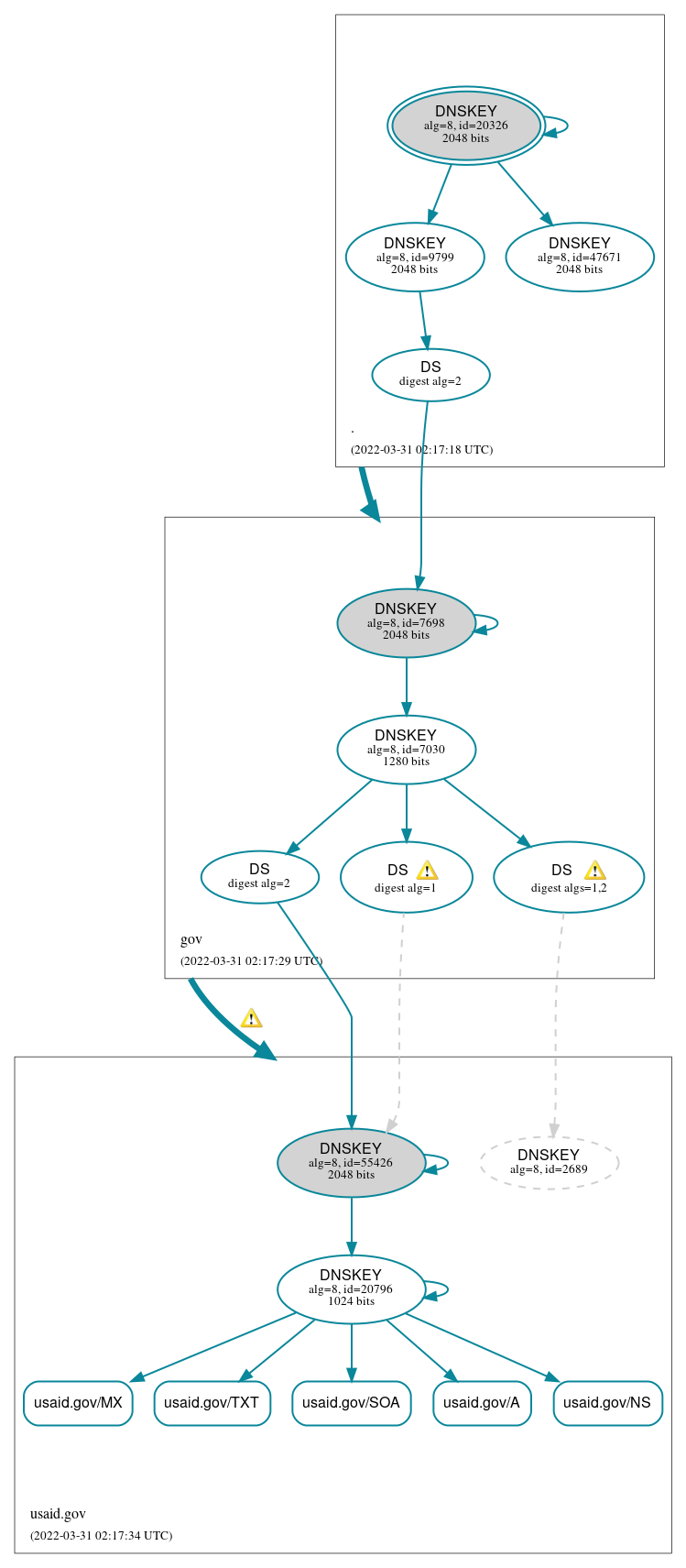 DNSSEC authentication graph