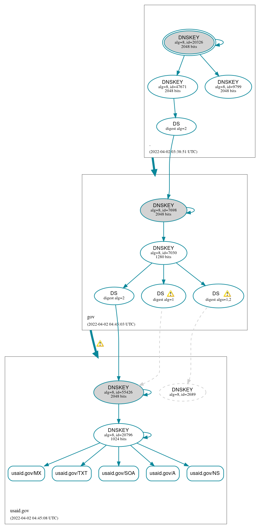 DNSSEC authentication graph