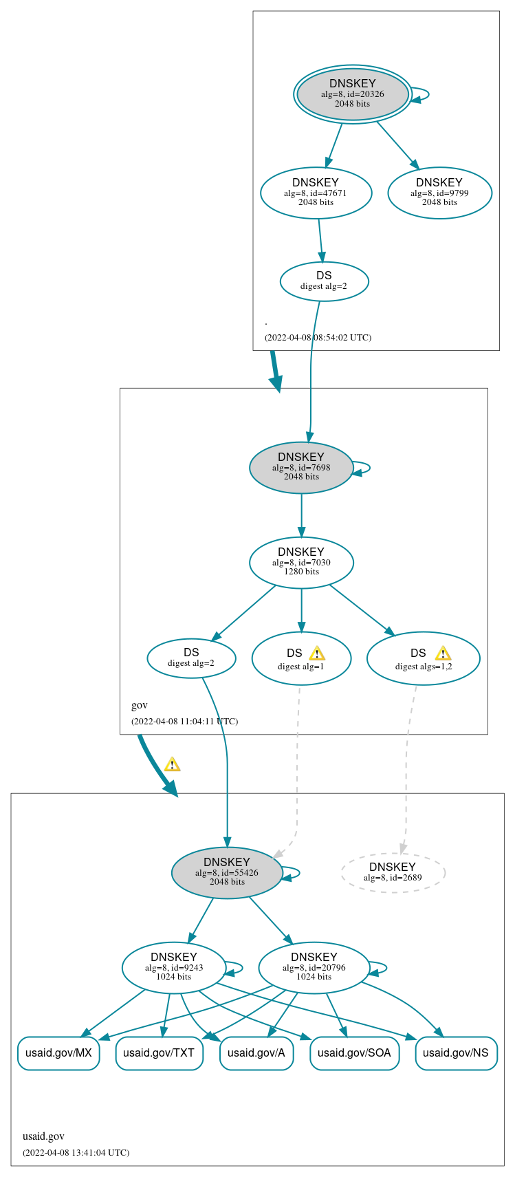 DNSSEC authentication graph