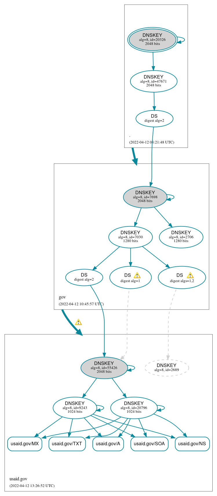 DNSSEC authentication graph