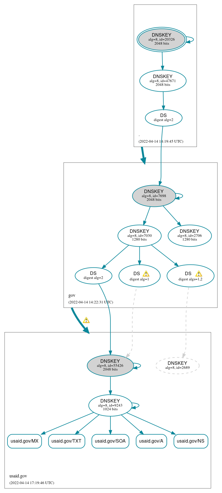 DNSSEC authentication graph