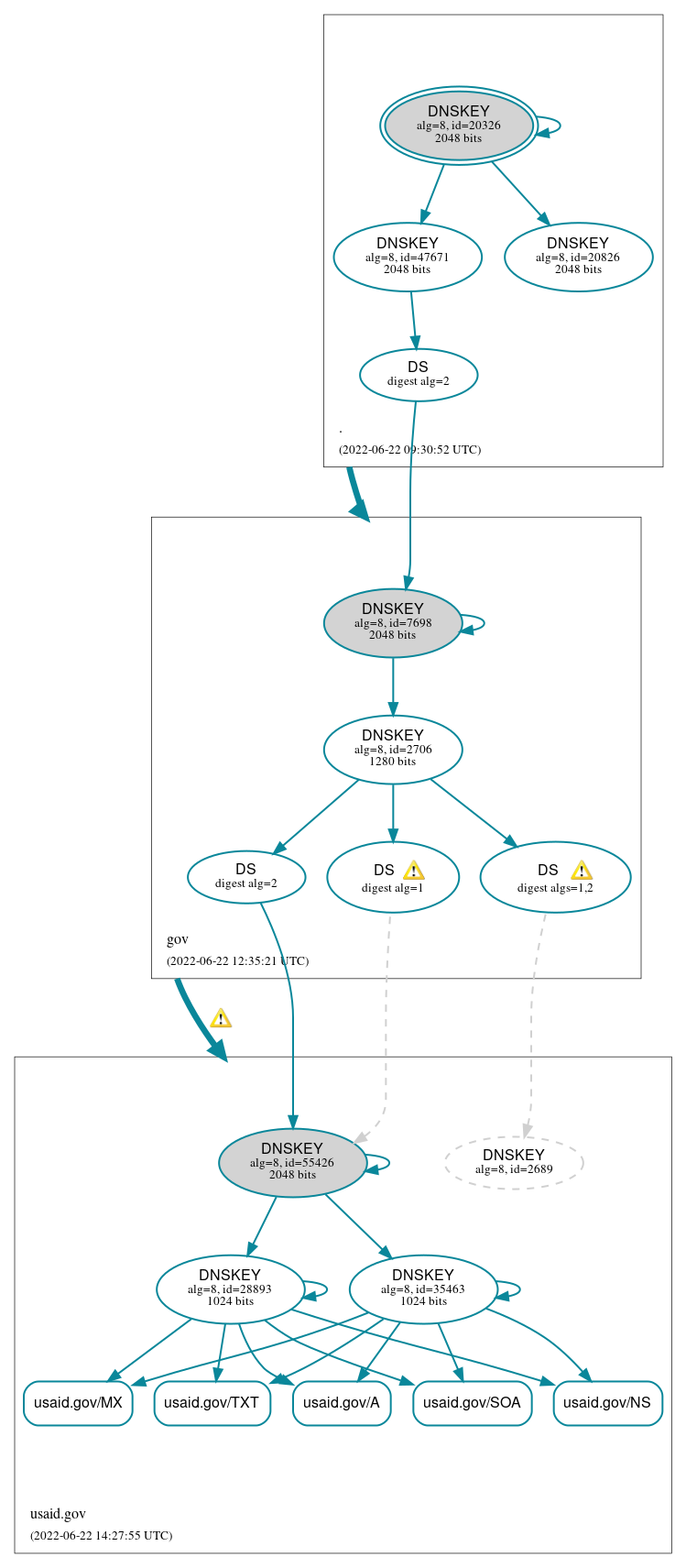 DNSSEC authentication graph