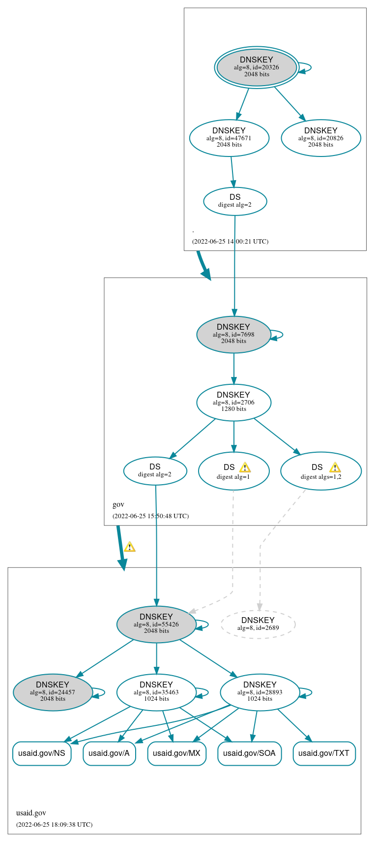 DNSSEC authentication graph