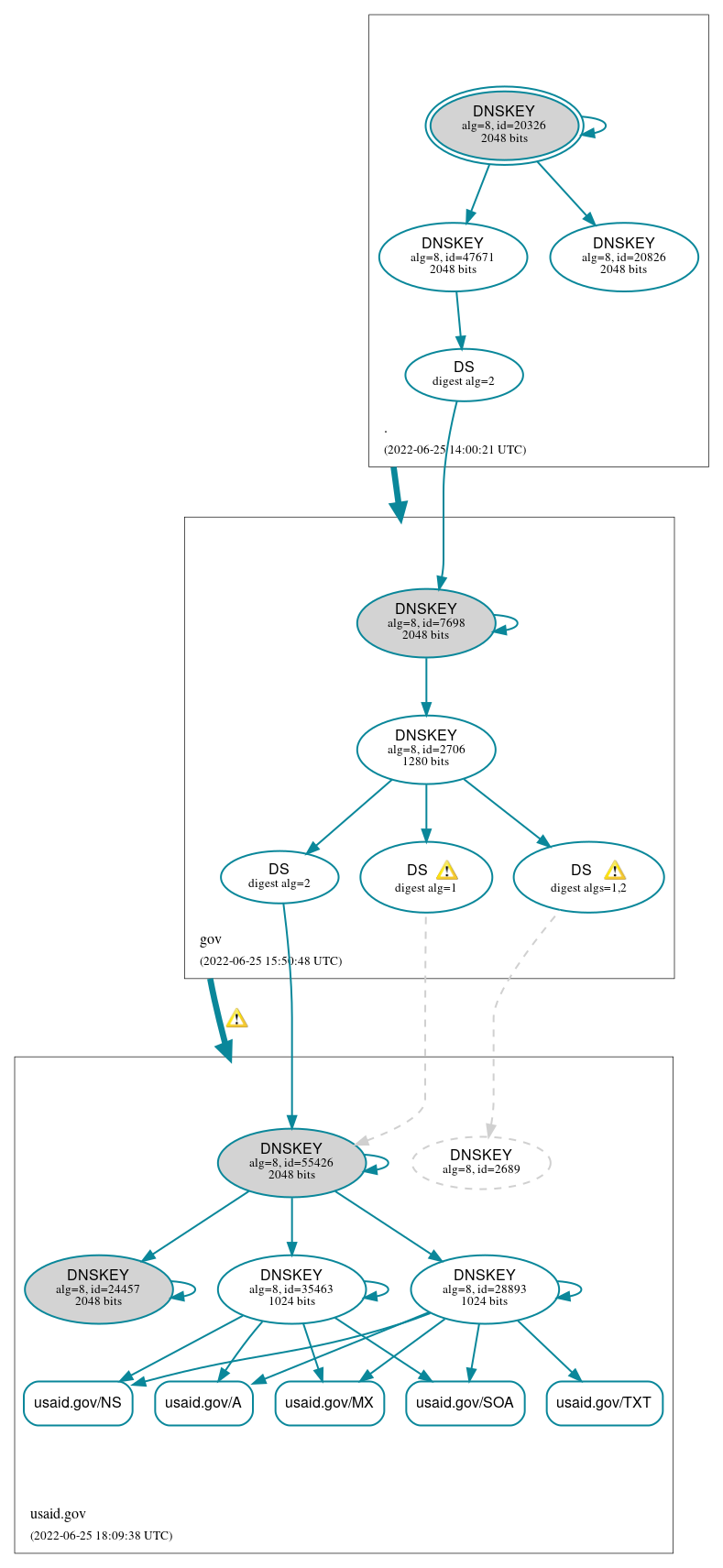 DNSSEC authentication graph