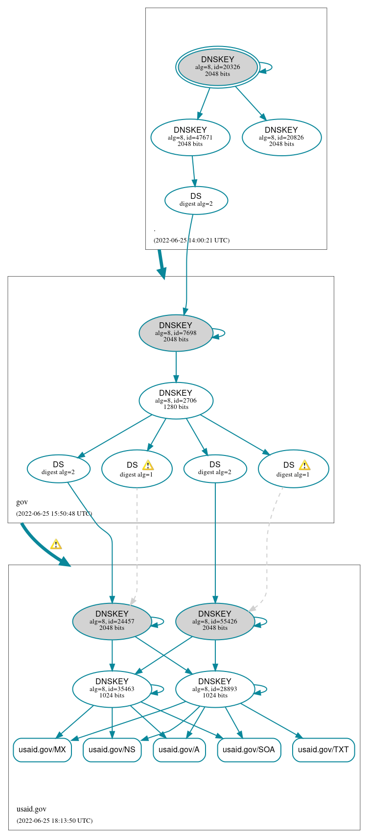 DNSSEC authentication graph