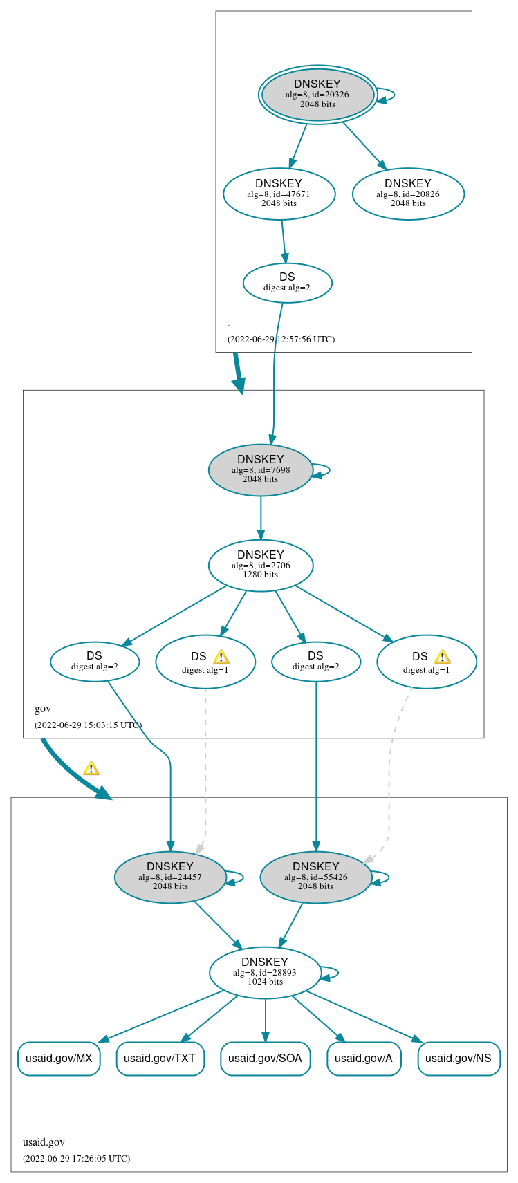 DNSSEC authentication graph