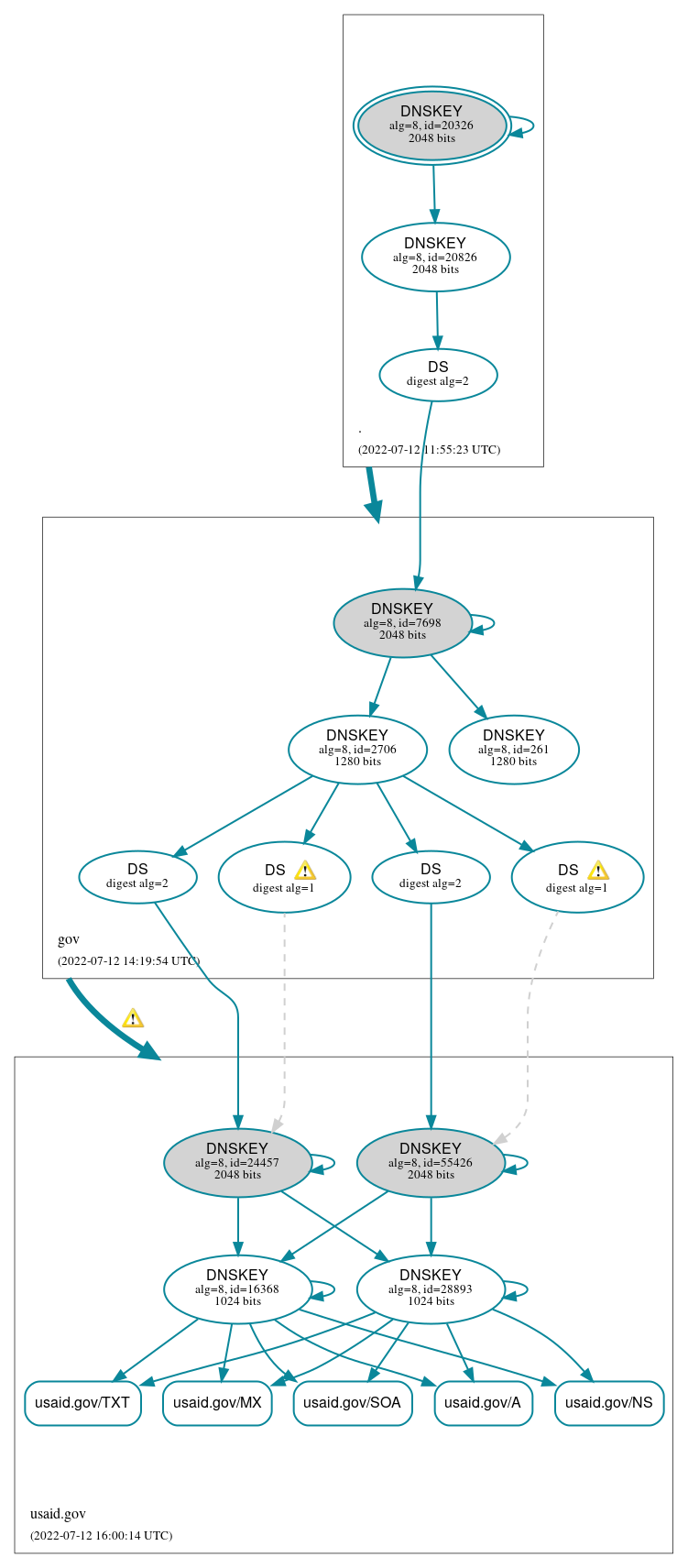 DNSSEC authentication graph