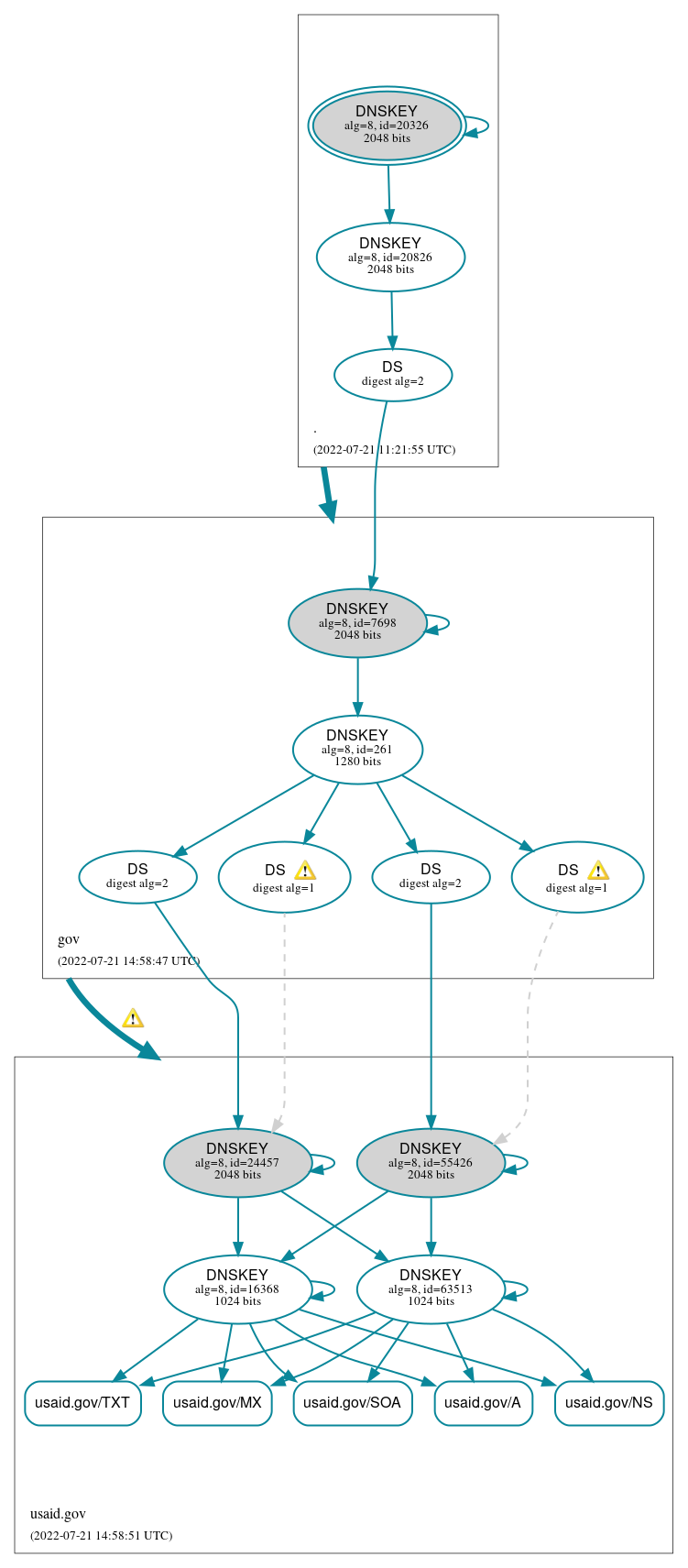 DNSSEC authentication graph