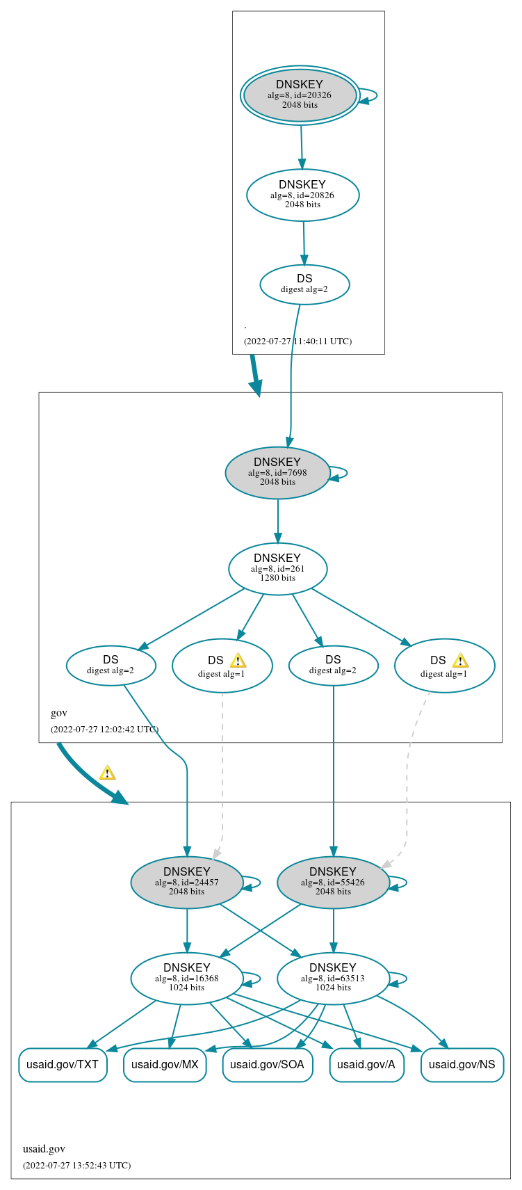 DNSSEC authentication graph