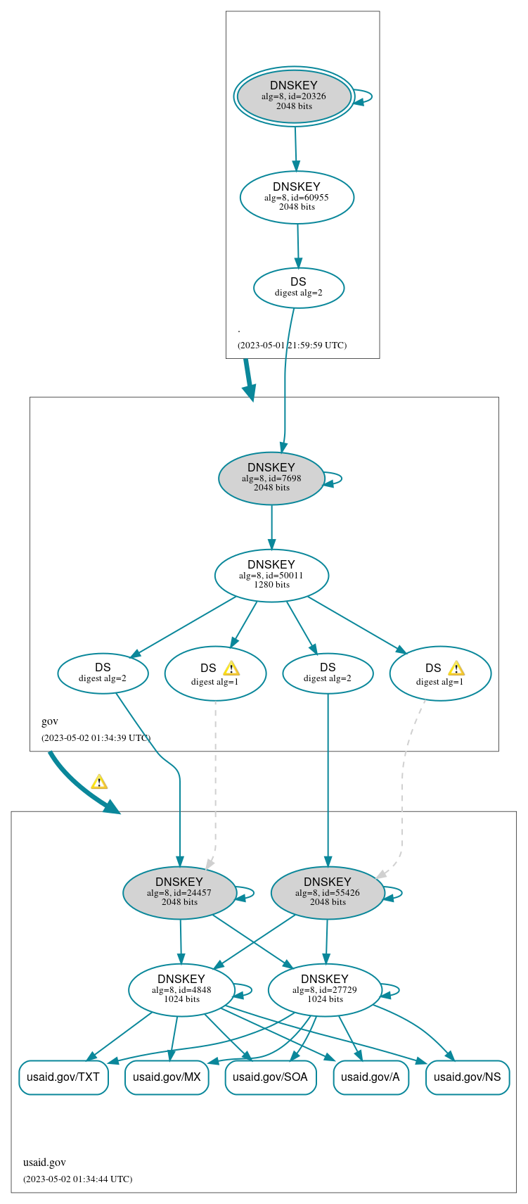 DNSSEC authentication graph