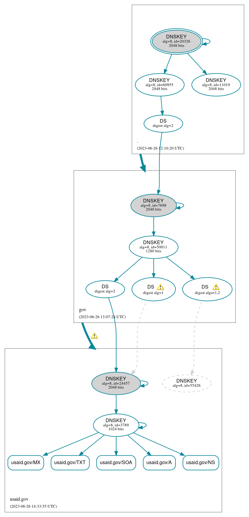 DNSSEC authentication graph