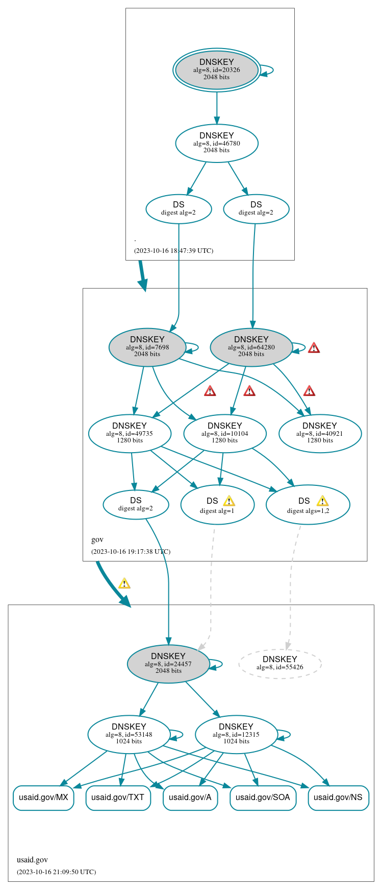 DNSSEC authentication graph