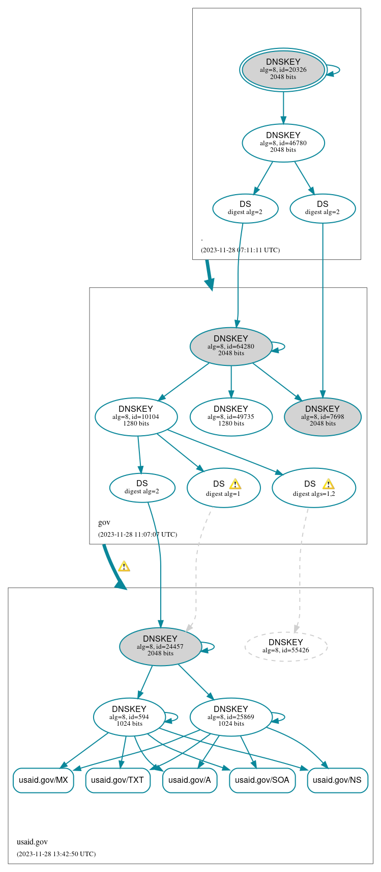 DNSSEC authentication graph