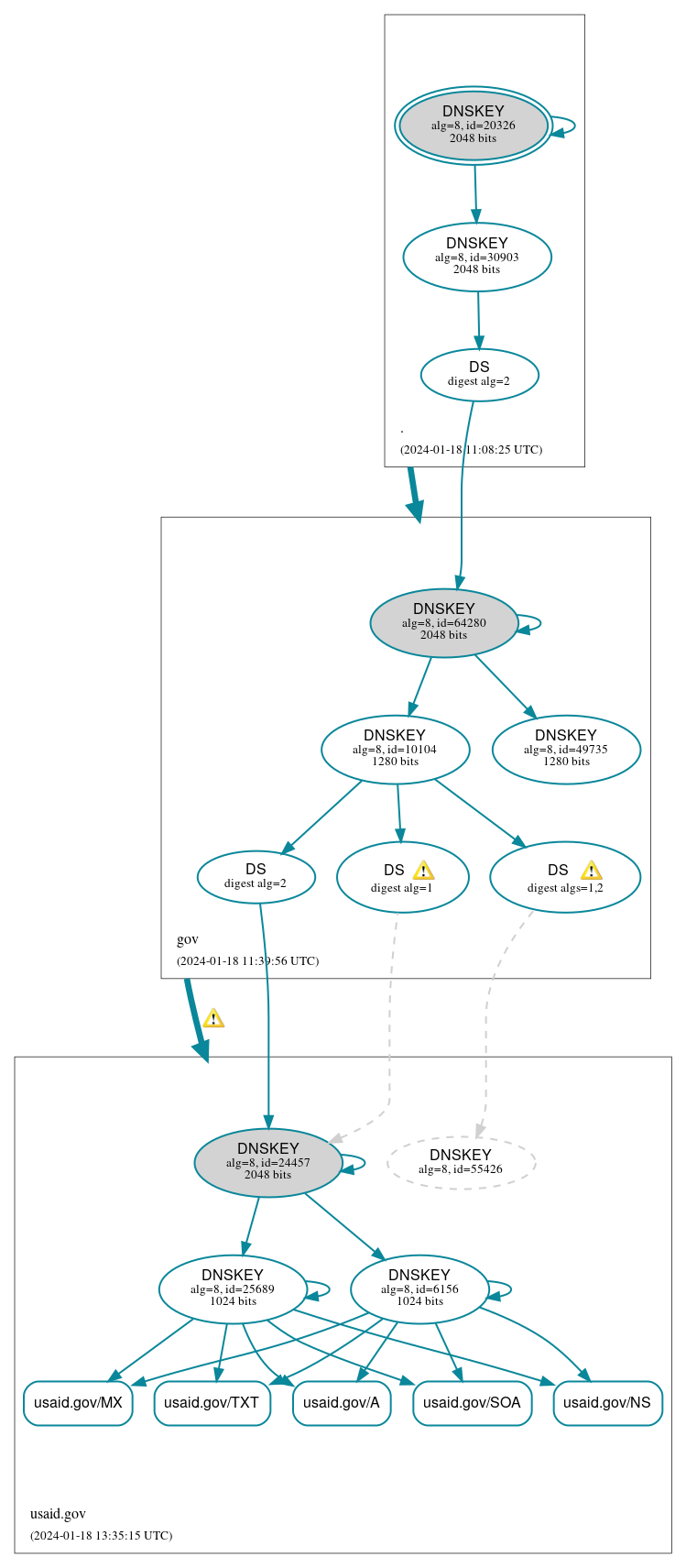 DNSSEC authentication graph