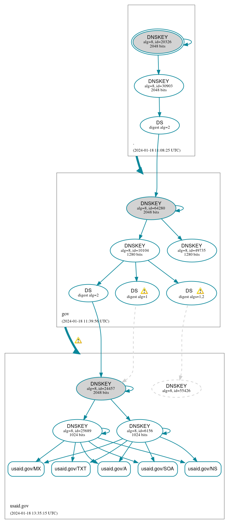 DNSSEC authentication graph