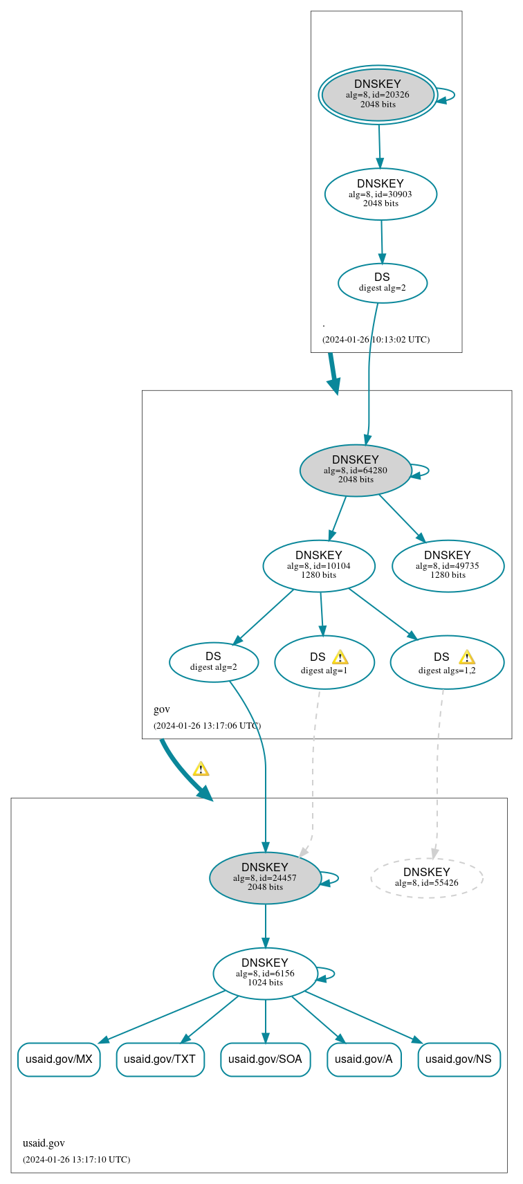 DNSSEC authentication graph