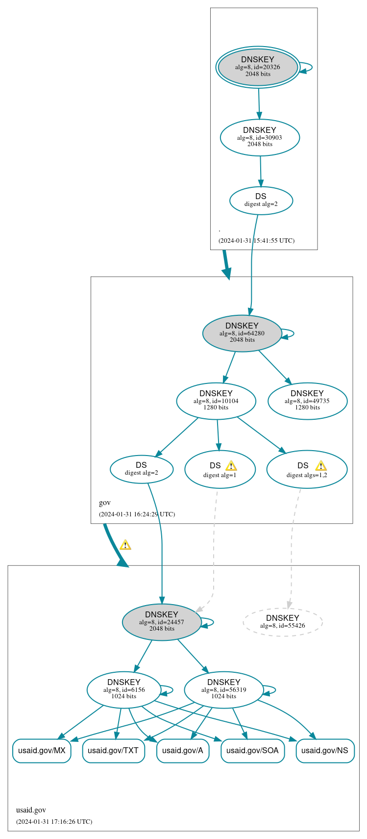 DNSSEC authentication graph