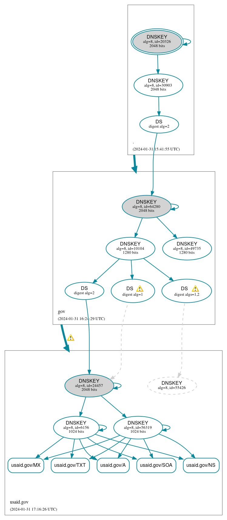 DNSSEC authentication graph