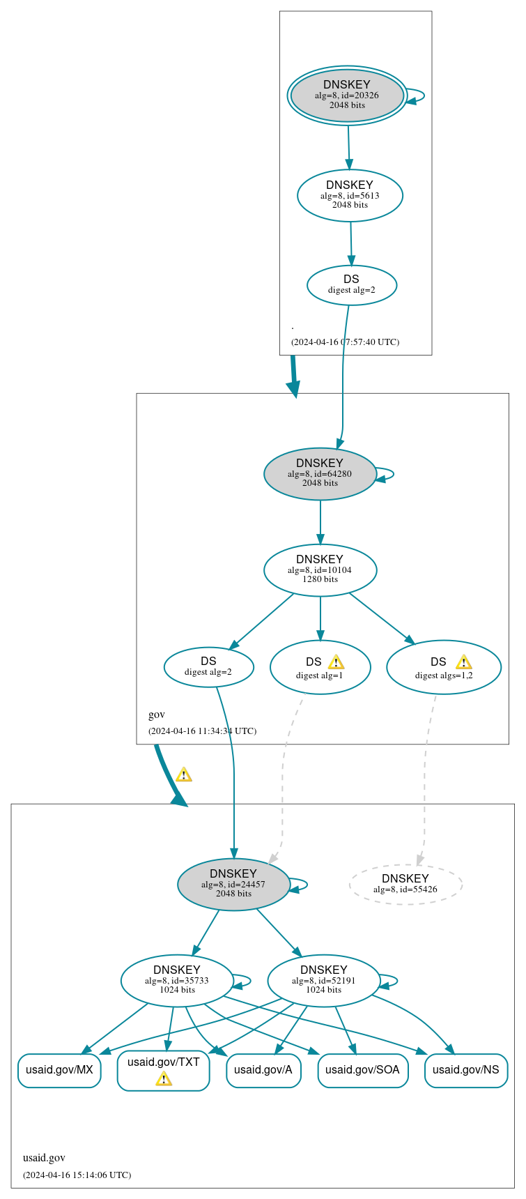 DNSSEC authentication graph