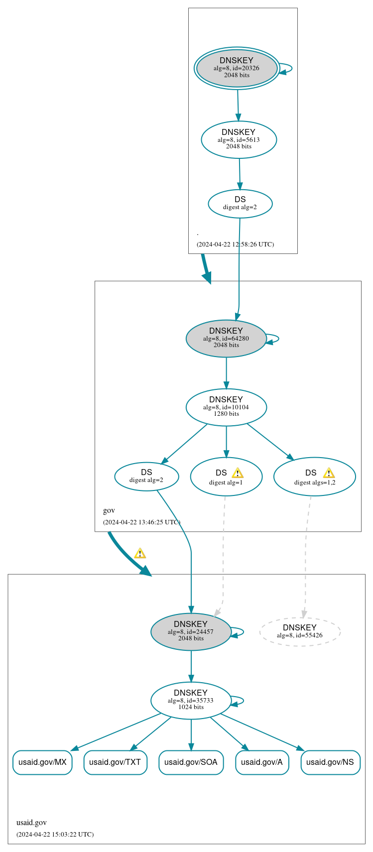 DNSSEC authentication graph