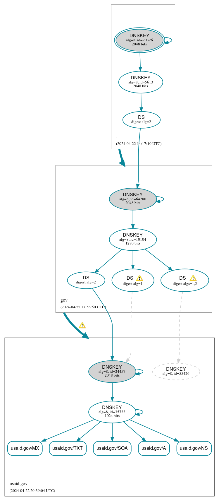 DNSSEC authentication graph