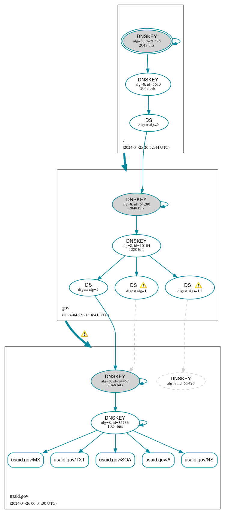 DNSSEC authentication graph