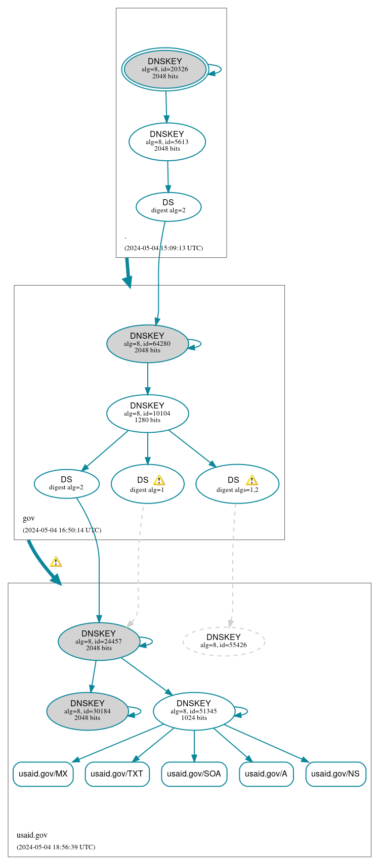 DNSSEC authentication graph