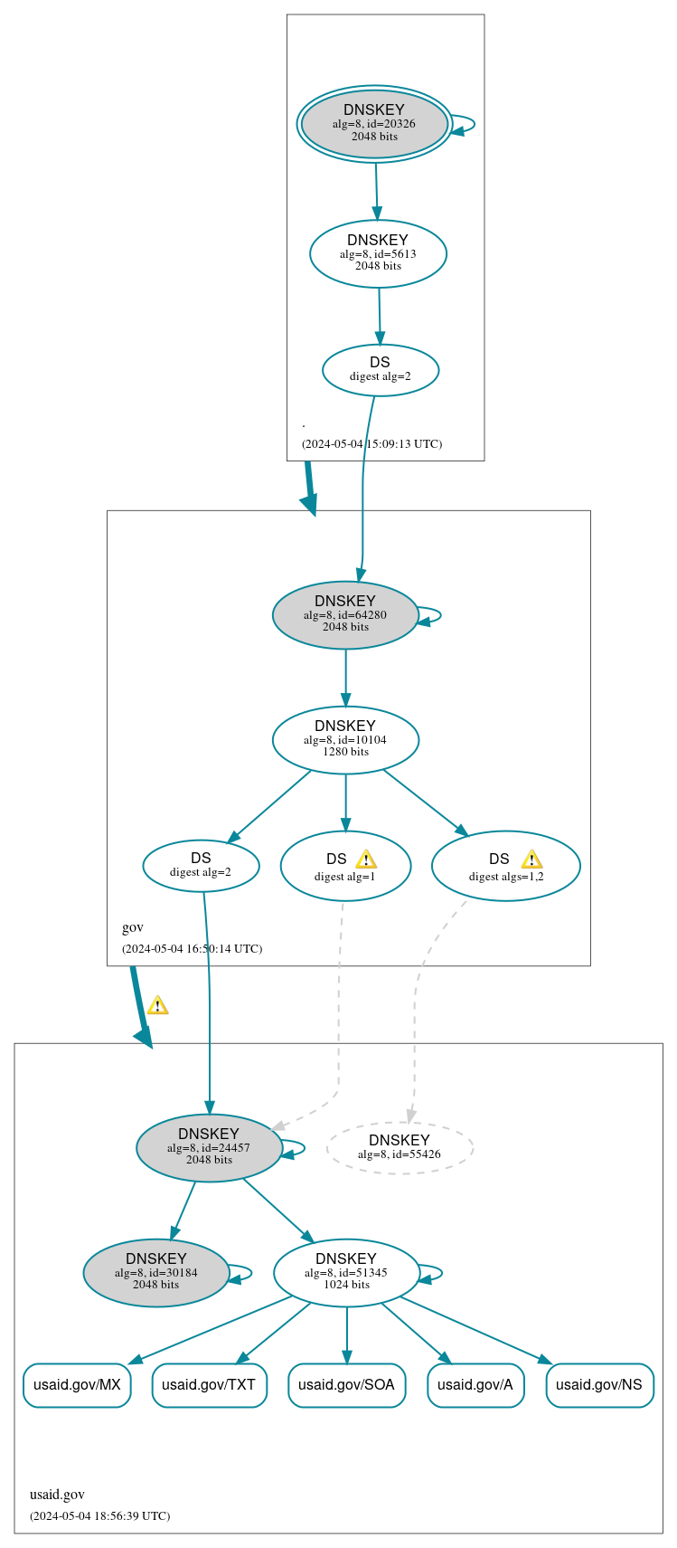 DNSSEC authentication graph