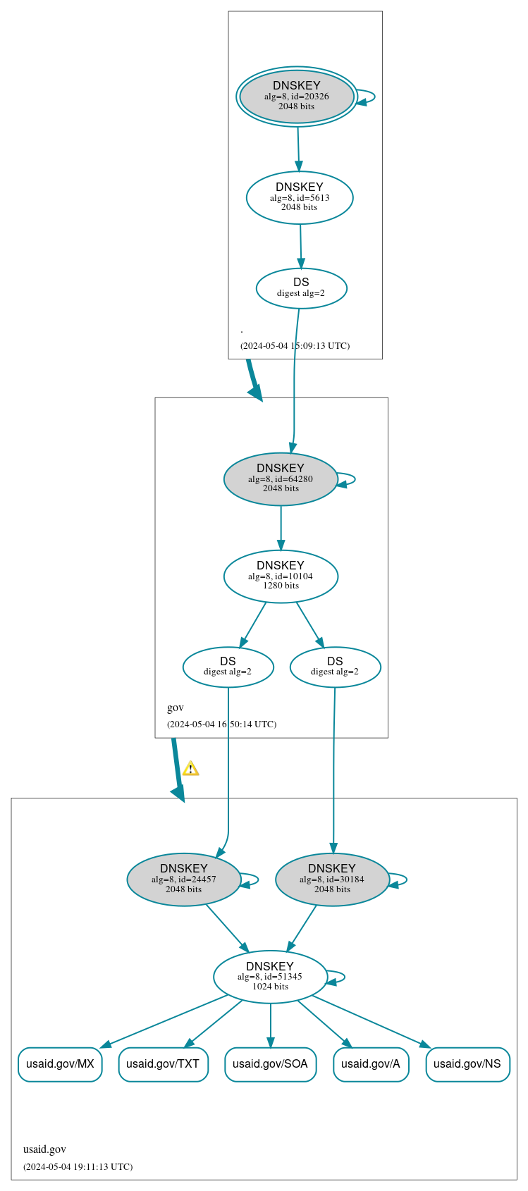 DNSSEC authentication graph