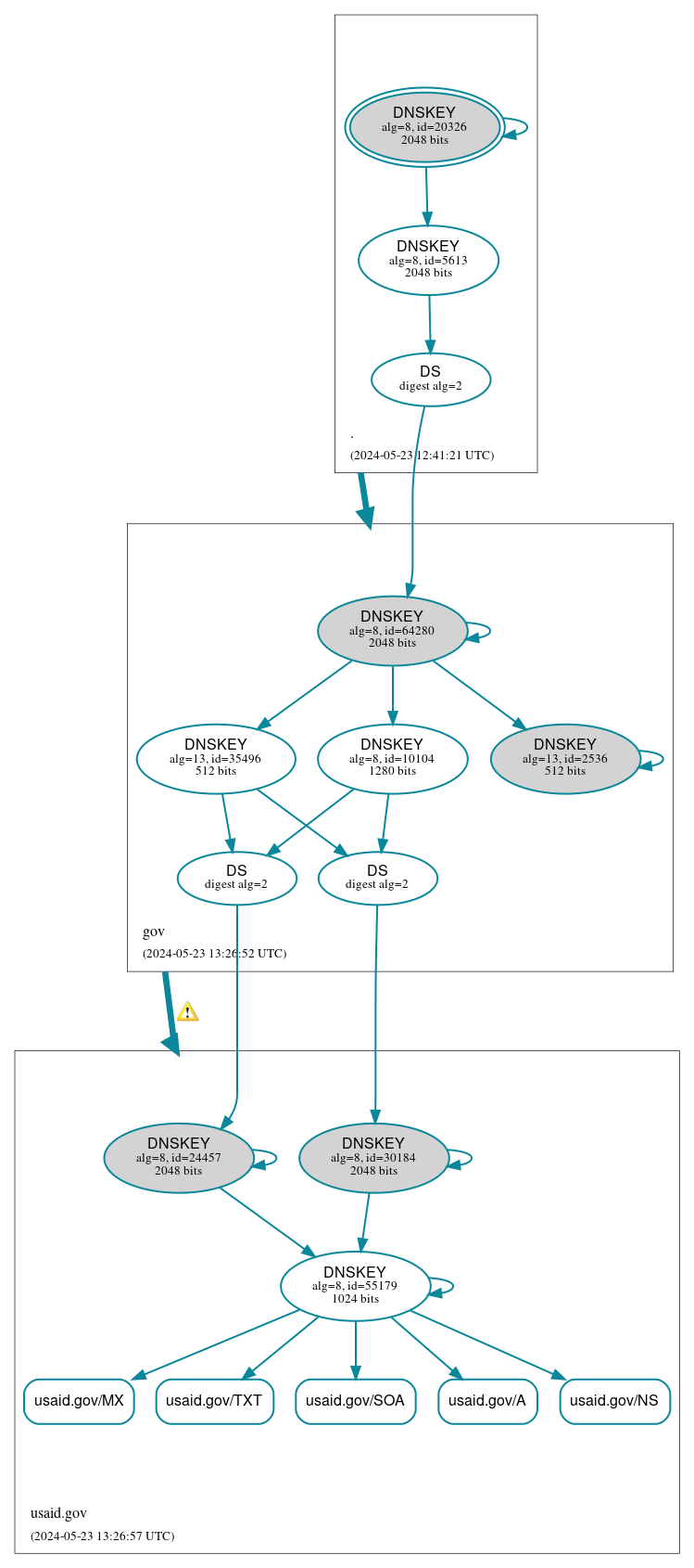 DNSSEC authentication graph