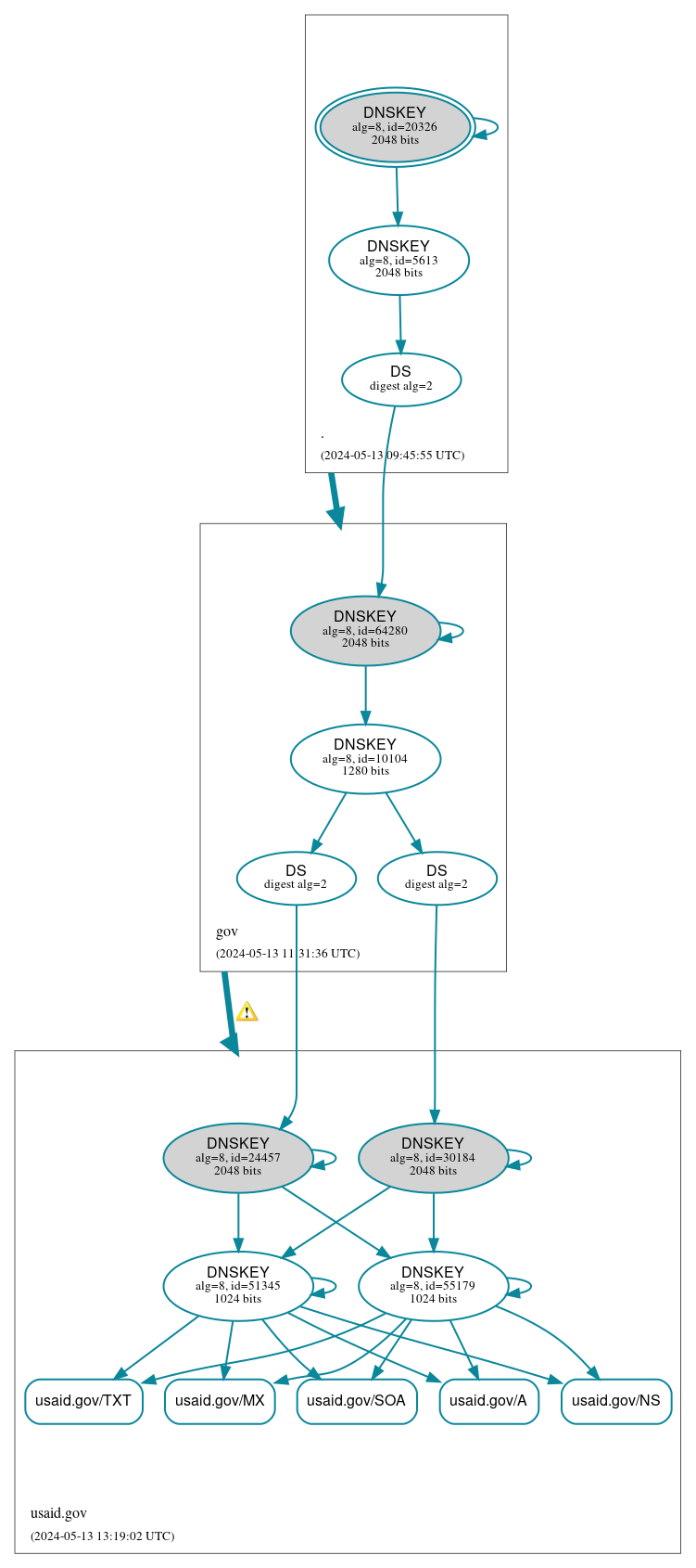 DNSSEC authentication graph