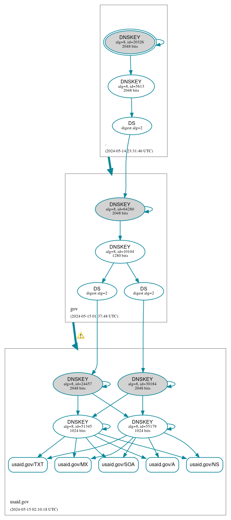 DNSSEC authentication graph