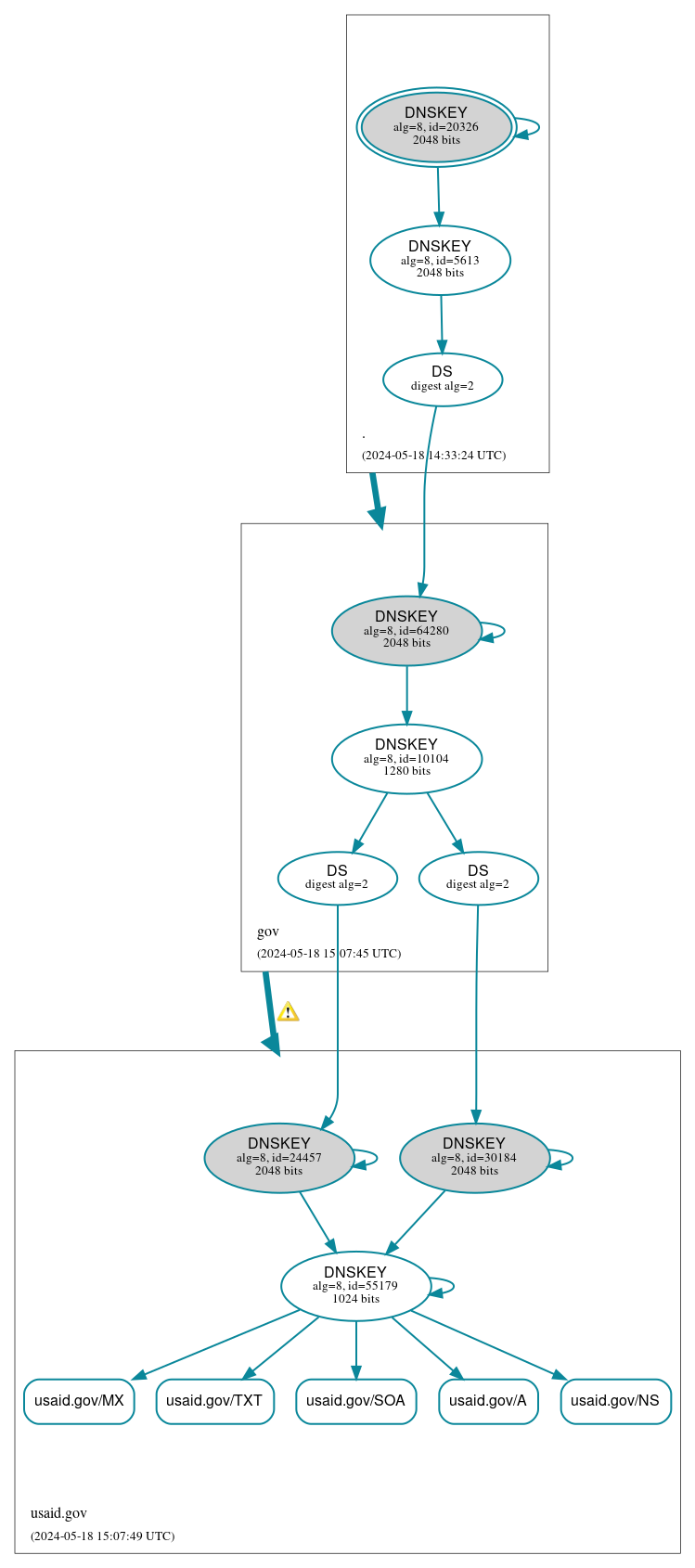 DNSSEC authentication graph