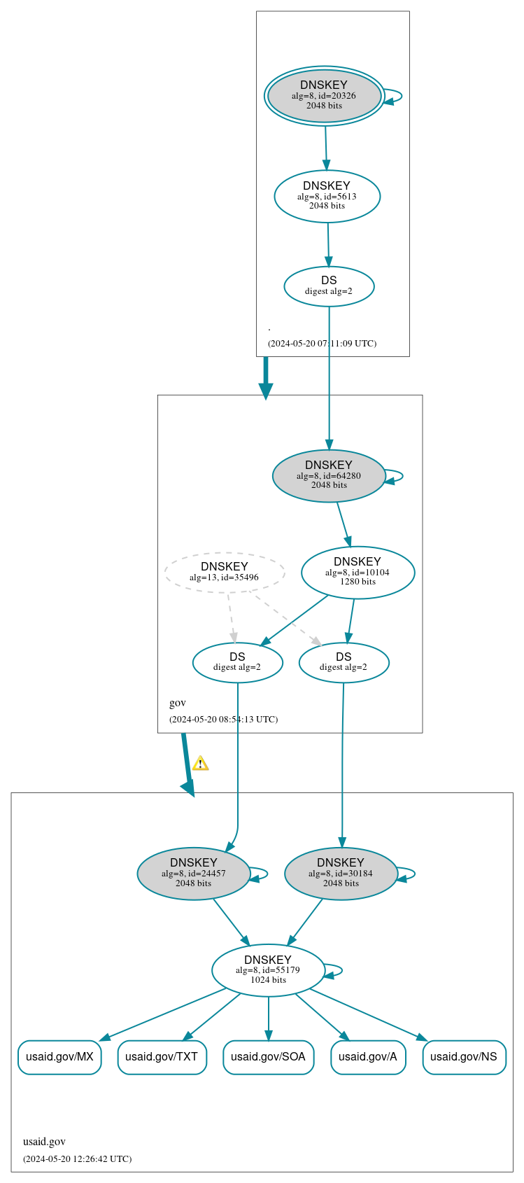 DNSSEC authentication graph