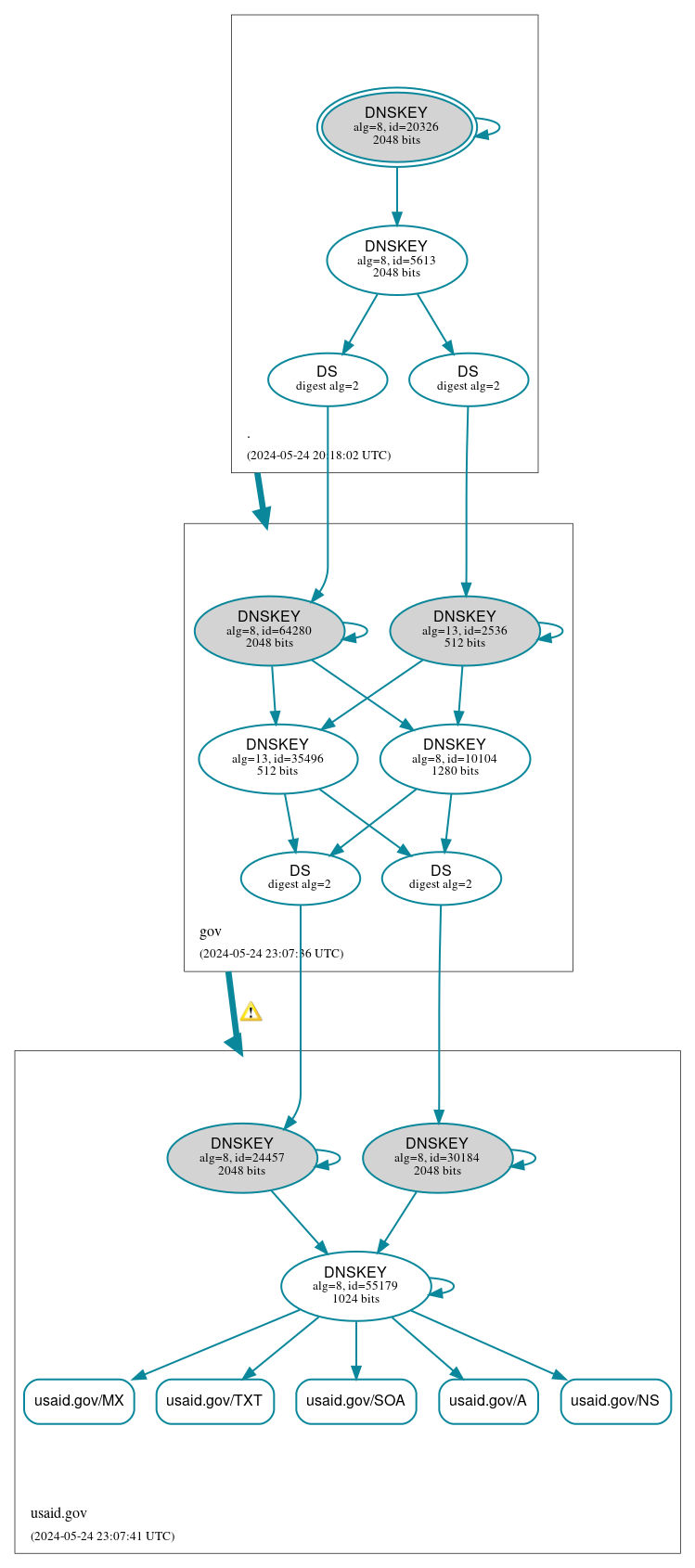 DNSSEC authentication graph